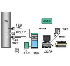煙氣排放連續監測系統